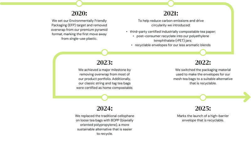 Packaging and Circularity – Sourced With Care